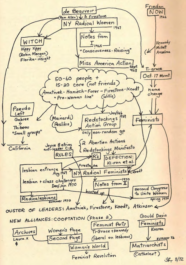 Reading Circle February 23rd, 2026: Consciousness-Raising: A Radical Weapon By Kathie Sarachild (1973)